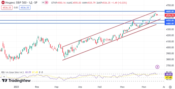 Отчетности компаний поддержали S&P 500 на прошедшей неделе